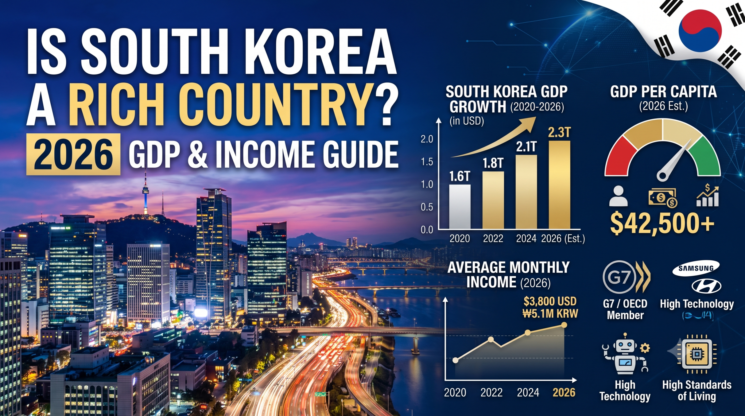 Is South Korea a Rich Country? Complete 2026 Guide to GDP, Income and Living Standards So, is South Korea a rich country? In short, yes — South Korea is officially classed as a high-income, developed economy, with a GDP per capita well above the global average and a standard of living that rivals most of Western Europe. But the full answer is more layered than a single yes or no, and if you're weighing studying in South Korea after 12th, planning a move, or just curious about how Korea built its wealth, it helps to look at the actual numbers behind the headline. This guide breaks down where South Korea sits on global GDP rankings, how its per-capita income compares to India and other nations, the history behind its rapid economic rise, and the inequality that complicates the "rich country" label. By the end, you'll have a complete, data-backed picture of exactly how wealthy South Korea is in 2026 — and what that wealth actually looks like on the ground. Is South Korea a Rich Country? The Quick Answer Yes. South Korea is recognised by the IMF, World Bank, and OECD as a high-income, advanced economy. It has been an OECD member since 1996, ranks among the world's top 15 economies by nominal GDP, and posts a GDP per capita above USD 36,000 — nearly three times the global average. Seoul is a global financial and technology hub, and Korean brands like Samsung, Hyundai, and LG rank among the most valuable companies on earth. That said, "rich" isn't the same as "evenly wealthy." South Korea also has one of the highest relative poverty rates among OECD nations and a widening wealth gap, so the country's prosperity is real but unevenly distributed. The sections below unpack both sides. South Korea's GDP and Global Economic Ranking in 2026 South Korea's nominal GDP sits at roughly USD 1.9 trillion, placing it among the world's 13th to 15th largest economies depending on the year and measurement source. On a purchasing power parity (PPP) basis — which adjusts for the real cost of goods and services in a country — Korea's economy is even larger, reflecting how far its income actually stretches domestically. Metric South Korea (2026 est.) Global Standing Nominal GDP ~USD 1.9 trillion 13th–15th largest economy GDP Per Capita (Nominal) ~USD 36,000–37,000 Top 25–30 worldwide GDP Per Capita (PPP) ~USD 55,000–61,000 Top 30 worldwide OECD Membership Since 1996 High-income economy Population ~51.8 million 28th largest This scale of output didn't happen by accident. South Korea's economy is built on a small number of export-heavy sectors — semiconductors, shipbuilding, automobiles, and consumer electronics — that punch far above what the country's land area or natural resources would suggest. Korea has almost no oil or major mineral reserves, which makes its wealth almost entirely a product of manufacturing, technology, and human capital rather than resource extraction. South Korea GDP Per Capita: How Rich Is the Average Korean? GDP per capita is usually the more honest measure of "how rich" a country feels to live in, since total GDP can be inflated simply by population size. South Korea's GDP per capita has climbed from under a hundred dollars in the 1960s to well over USD 36,000 today, and it's projected to edge closer to USD 37,000 by the end of 2026. For context, that figure is roughly 2.8 to 3 times the world average. On a purchasing power parity basis, where the number accounts for local prices rather than raw currency conversion, the figure rises even further, which is one reason cost of living conversations — like our breakdown of cost of living in South Korea per month — matter as much as the raw income figure when judging affordability. If you're comparing this to take-home pay rather than macro statistics, our guide to average salary in South Korea per month and the separate look at South Korea's median income and earning potential go deeper into what a "rich" economy actually pays real workers by industry and experience level. From One of Asia's Poorest Nations to a Global Economic Power South Korea's wealth is a genuinely remarkable turnaround story, often called the "Miracle on the Han River." At the end of the Korean War in the early 1950s, South Korea was one of the poorest countries on the planet — poorer, by some estimates, than several Sub-Saharan African nations at the time. Roughly half of its manufacturing base and most of its railway infrastructure had been destroyed. What followed was decades of aggressive industrial policy: state-directed investment into steel, shipbuilding, electronics, and automobiles; heavy investment in universal education; and export-focused conglomerates known as chaebols (Samsung, Hyundai, LG, SK) that grew into global giants. By the 1990s, South Korea had joined the ranks of the "Asian Tigers," and it crossed the USD 1 trillion GDP mark in 2004. 1960s: Among the poorest nations globally, with per-capita income under USD 100 1970s–1980s: Rapid industrialisation driven by state-backed manufacturing and exports 1997–1998: Asian financial crisis tests the economy, followed by reform and recovery 1996: South Korea joins the OECD, formally recognised as a high-income economy 2004: GDP crosses the USD 1 trillion mark for the first time 2020s: Consolidates position among the world's top 15 economies, led by semiconductors and technology exports This growth trajectory is closely tied to the question of whether South Korea is a developed or developing country — by every standard economic classification, it firmly crossed that line decades ago. What Makes South Korea Rich: The Industries Behind the Wealth South Korea's prosperity rests on a concentrated set of high-value export industries rather than broad-based resource wealth. Understanding these sectors explains why the country's wealth is both large and, at times, fragile. Semiconductors and Technology Samsung and SK Hynix together control a dominant share of the global memory chip market, making semiconductors South Korea's single largest export category and a critical piece of the global electronics supply chain. Automobiles and Shipbuilding Hyundai-Kia is one of the world's largest automakers, and Korean shipyards build a significant share of the planet's large commercial vessels, from container ships to LNG carriers. Cultural Exports (Hallyu) K-pop, Korean film and television, and Korean beauty products have become a genuine soft-power export industry, adding billions in revenue and, just as importantly, global brand value that supports tourism, education demand, and consumer exports. Education and Human Capital Korea invests heavily in education, producing one of the most credentialed workforces in the world. This is part of why the country climbed the value chain from cheap manufacturing to high-end technology within a single generation. South Korea vs Other Wealthy Nations: How Does It Compare? Placing South Korea alongside other recognised high-income economies helps put its wealth in perspective. It isn't at the very top of the global rich list, but it comfortably clears the bar most economists use to define a rich, developed nation. Country GDP Per Capita (approx., PPP) Classification United States ~USD 85,000 High-income / developed United Kingdom ~USD 58,000 High-income / developed South Korea ~USD 55,000–61,000 High-income / developed Italy ~USD 58,000 High-income / developed India ~USD 11,000 Developing / emerging Korea's per-capita income has, on several measures, overtaken countries like Italy and sits close to the United Kingdom. For readers comparing this to home currency value directly, our South Korea vs Indian currency exchange guide breaks down exactly how far the Korean won stretches against the Indian rupee. The Other Side: Inequality Behind South Korea's Wealth A country can be statistically rich while a large share of its population doesn't feel wealthy, and South Korea is a clear example of this tension. Despite its high average income, South Korea has recorded one of the highest relative poverty rates among OECD member states in recent years, with a notable share of the population — particularly older citizens — living below the relative poverty line. Wealth is also geographically concentrated. Property values and income are disproportionately clustered in Seoul and districts like Gangnam, while rural and post-industrial regions have grown more slowly. Real estate prices in the capital have pushed home ownership out of reach for many younger Koreans, feeding into what's sometimes referred to locally as "Hell Joseon" — a phrase capturing frustration with rigid corporate hierarchies, intense competition, and limited social mobility despite the country's overall wealth. South Korea's fertility rate, among the lowest in the world, is frequently linked by economists and sociologists to exactly this pressure: high living costs, demanding work culture, and economic anxiety even within a wealthy economy. So while the numbers say South Korea is unambiguously rich on paper, day-to-day life in South Korea can feel considerably more competitive and cost-sensitive than the GDP headline suggests, especially in Seoul. Human Development and Living Standards GDP alone doesn't capture quality of life, which is why organisations like the UN also track the Human Development Index (HDI), combining income with education and life expectancy. South Korea consistently scores in the "very high human development" category, reflecting strong healthcare access, near-universal literacy, and long life expectancy alongside its income figures. Our detailed look at the Human Development Index of South Korea breaks these components down individually. In practical terms, this means South Korea combines high income with strong public infrastructure: extensive high-speed rail, near-universal broadband and mobile connectivity, a well-regarded public healthcare system, and one of the highest tertiary education enrolment rates in the world. How Global Institutions Classify a "Rich" Country Economists don't rely on a single number to decide whether a country is rich. The World Bank uses Gross National Income (GNI) per capita bands to sort countries into low-income, lower-middle-income, upper-middle-income, and high-income categories, with high-income status currently starting above roughly USD 14,000 GNI per capita. South Korea's GNI per capita sits well above that threshold, comfortably inside the high-income bracket alongside Western Europe, North America, Japan, and Australia. The IMF and OECD apply similar logic through their "advanced economy" classification, which weighs not just income but also market development, financial infrastructure, and integration into global trade. South Korea meets all three criteria: it has deep, liquid capital markets, a highly globalised export sector, and manufacturing and technology industries that are deeply embedded in international supply chains. This is why, unlike some high-GDP oil-exporting nations that fail the "advanced economy" test, South Korea passes every major definition of what it means to be a rich country. Savings, Reserves and Financial Strength A country's wealth isn't only measured by income — its financial resilience matters too. South Korea holds one of the largest stockpiles of foreign exchange reserves in the world, a cushion built up partly in response to the lessons of the 1997–1998 Asian financial crisis, when a shortage of foreign currency reserves nearly crippled the economy. Korea also has one of the highest gross national savings rates among OECD countries, meaning households and businesses set aside an unusually large share of income rather than spending it immediately. This combination of strong reserves, high savings, and a current account that runs in surplus most years gives South Korea's economy a level of stability that pure GDP figures don't fully capture. It's one of the quieter reasons credit rating agencies consistently rate Korean sovereign debt highly, even during periods of global financial stress. Consumer Wealth: What Rich Actually Looks Like Day to Day Beyond macroeconomic statistics, South Korea's wealth is visible in everyday consumer infrastructure. The country has some of the fastest average internet speeds in the world, near-universal smartphone penetration, and a high-speed rail network (KTX) connecting major cities in a fraction of the time equivalent trips would take elsewhere. Retail and dining scenes in cities like Seoul and Busan rival any major global capital, and 24-hour convenience culture, extensive public transit, and widespread digital payment adoption are all hallmarks of a genuinely high-income consumer economy rather than just a high-income statistic. At the same time, this consumer wealth sits alongside genuinely high living costs. Housing in Seoul in particular has become one of the more expensive property markets in Asia relative to income, which is a major reason the inequality conversation above matters just as much as the GDP figures when judging what "rich" really means for an ordinary resident. Is South Korea Rich Enough to Be Worth Moving to or Studying In? For Indian students and professionals specifically, the relevant question usually isn't "is Korea rich" in the abstract, but whether that wealth translates into opportunity. It generally does: Korea's high-income economy funds well-resourced universities, strong scholarship programmes, and demand for skilled foreign talent in technology, engineering, and research. If you're exploring this path, see our guides on universities in South Korea for international students and how to study in South Korea as an Indian student for the practical side of turning Korea's economic strength into a personal opportunity. Frequently Asked Questions Is South Korea richer than India? Yes, by a wide margin on a per-capita basis. South Korea's GDP per capita (PPP) is roughly five times higher than India's, reflecting decades of industrialisation and export-led growth. India's total economy is larger due to its much bigger population, but average income per person is far higher in Korea. Is South Korea a developed or developing country? South Korea is classified as a developed, high-income country by the IMF, World Bank, and OECD, of which it has been a member since 1996. What is South Korea's GDP per capita in 2026? South Korea's nominal GDP per capita is approximately USD 36,000–37,000, rising to roughly USD 55,000–61,000 when adjusted for purchasing power parity. Why is South Korea rich despite having few natural resources? South Korea's wealth comes almost entirely from manufacturing, technology exports, and human capital rather than natural resources. Decades of investment in education, export-focused industrial policy, and globally competitive companies in semiconductors, shipbuilding, and automobiles built the economy from the ground up. Is South Korea a rich or poor country today? South Korea is a rich country by every standard macroeconomic measure, though it also has notable income inequality and a high relative poverty rate among older citizens, so wealth is not evenly distributed across the population. Conclusion: So, Is South Korea a Rich Country? On every major economic benchmark — GDP size, GDP per capita, OECD membership, and human development indicators — South Korea is a rich, developed nation, and one of the most striking economic growth stories of the past century. It transformed from post-war poverty into a global technology and manufacturing powerhouse in roughly two generations. At the same time, that wealth isn't shared evenly, and cost of living, housing prices, and inequality remain real challenges within the country. Understanding both sides — the macro numbers and the lived experience — gives the fullest, most accurate answer to whether South Korea is truly rich.